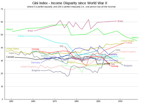 Gini coefficient since WWII