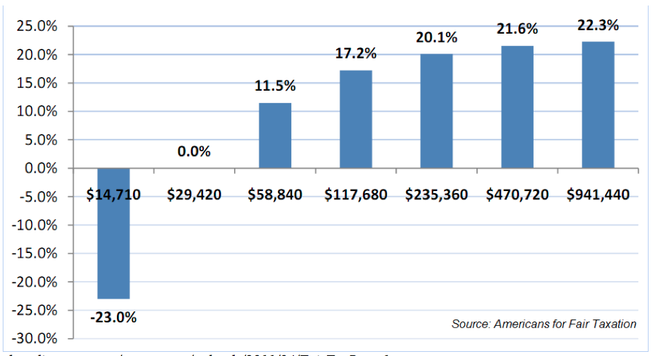 Is the U.S. Tax Code Fair?