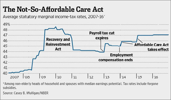 CBO Report Revisits the Effects of Obamacare