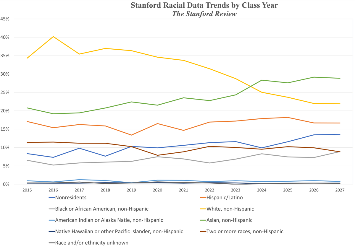 Stanford Class of 2027 Distorted Racial Demographics Hold Strong