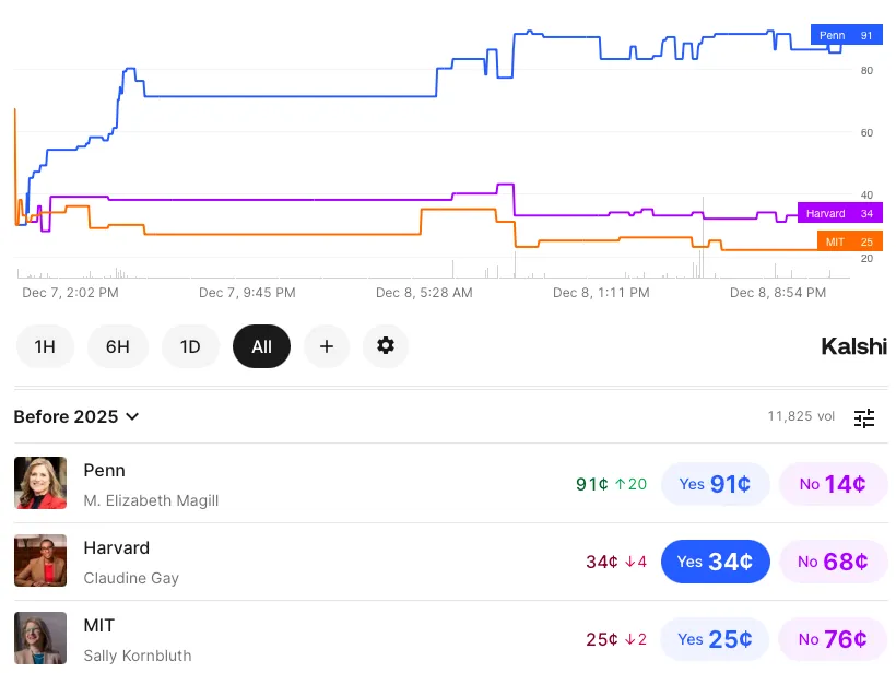 While Stanford Condemns Calls for Genocide, Magill Resigns and Betting Markets Predict Ousting of Penn, Harvard, and MIT Presidents