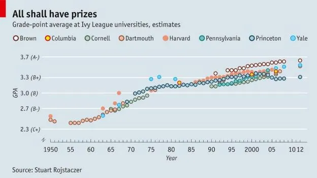 Grade Hyperinflation