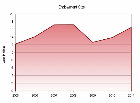 Stanford Resumes Capital Growth as the Endowment Rebounds