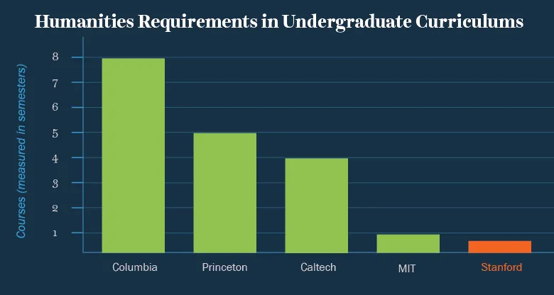 The Death of Stanford’s Humanities Core