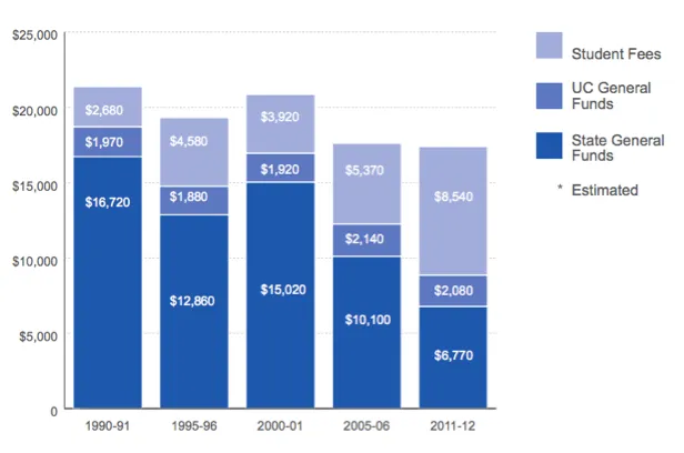 Hanushek: Low Tuition at Public Universities Is Unfair