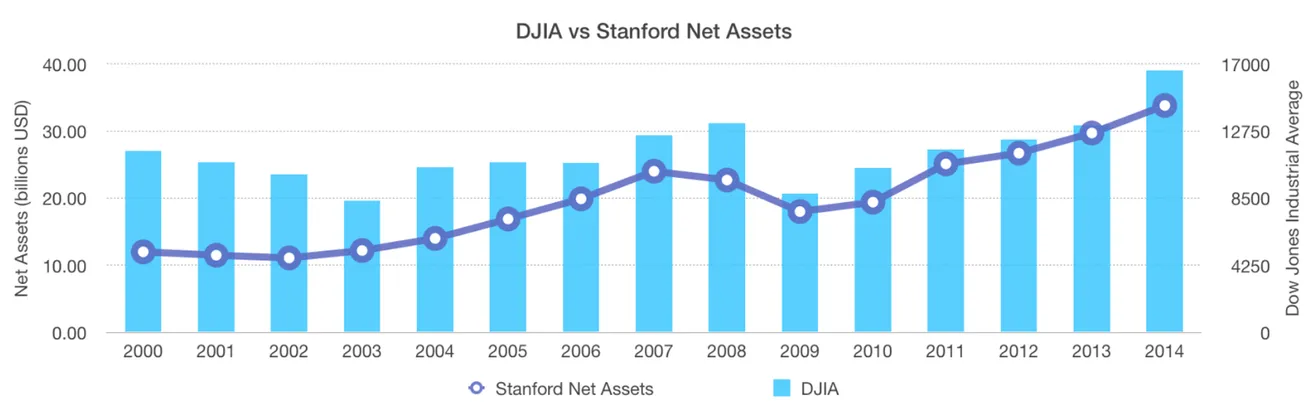 Explaining Stanford’s Endowment