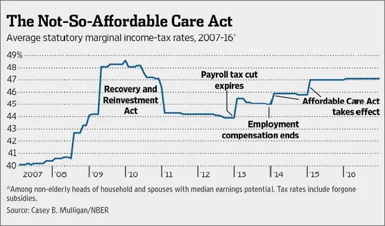 CBO Report Revisits the Effects of Obamacare