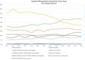 Stanford Class of 2027: Distorted Racial Demographics Hold Strong